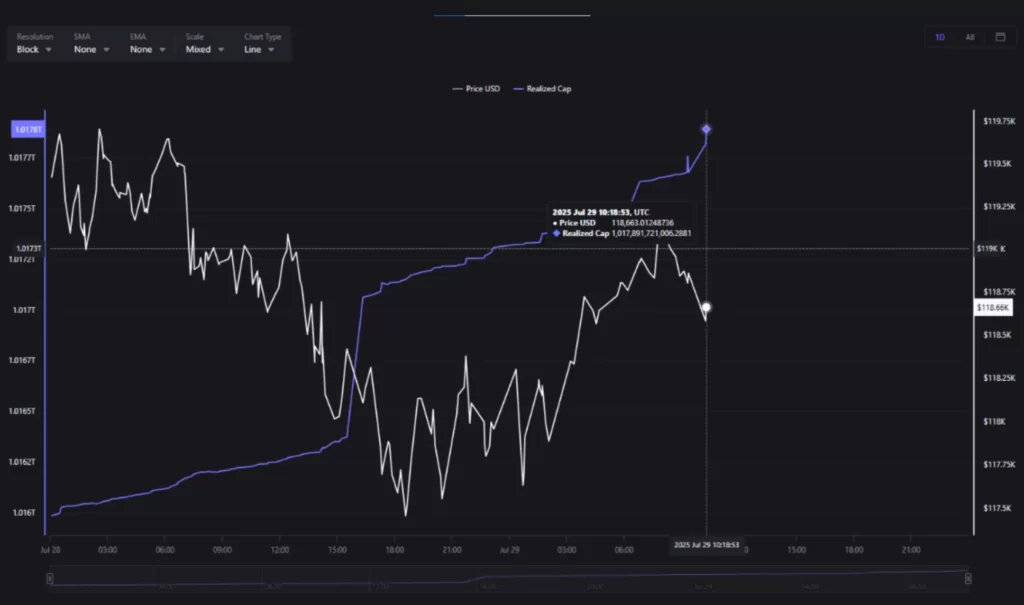 بیت ‌کوین به بالاترین رکورد تاریخی خود (ATH) در ارزش واقعی ۱.۰۱۸ تریلیون دلار رسیده است.