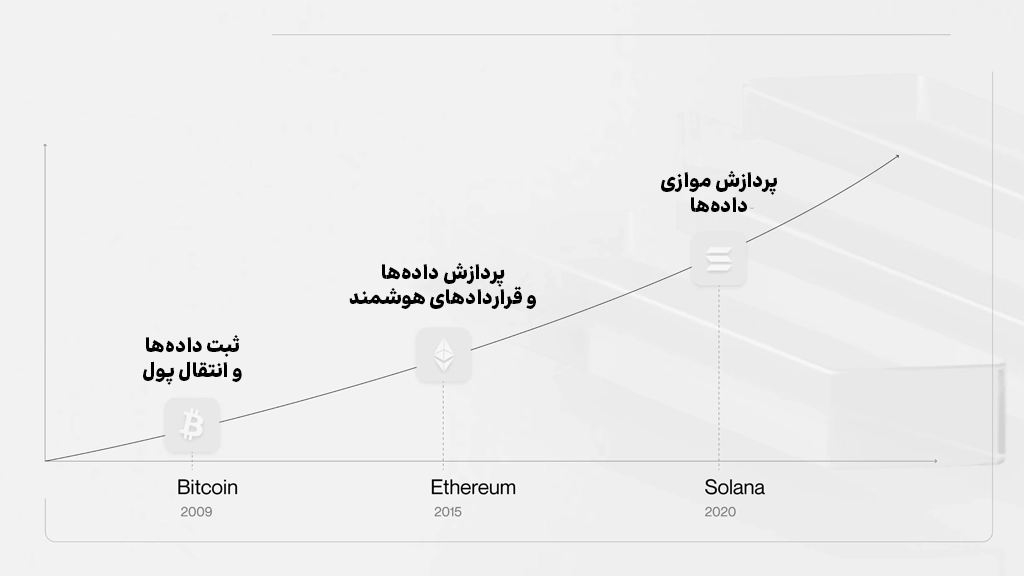 اینفوگرافی تکامل فناوری بلاکچین