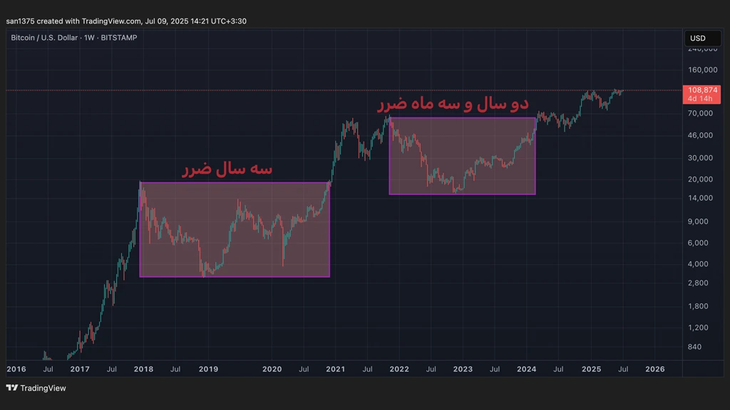 نمودار قیمت بیت کوین که روی آن حداکثر زمان ضررده بودن سرمایهگذاری مشخص شده است.