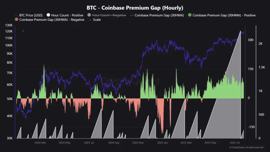 روند میانگین متحرک ۳۰ ساعته (MA) بیت کوین کوین بیس پریمیوم گپ (Coinbase Premium Gap) را در طول یک سال و نیم گذشته