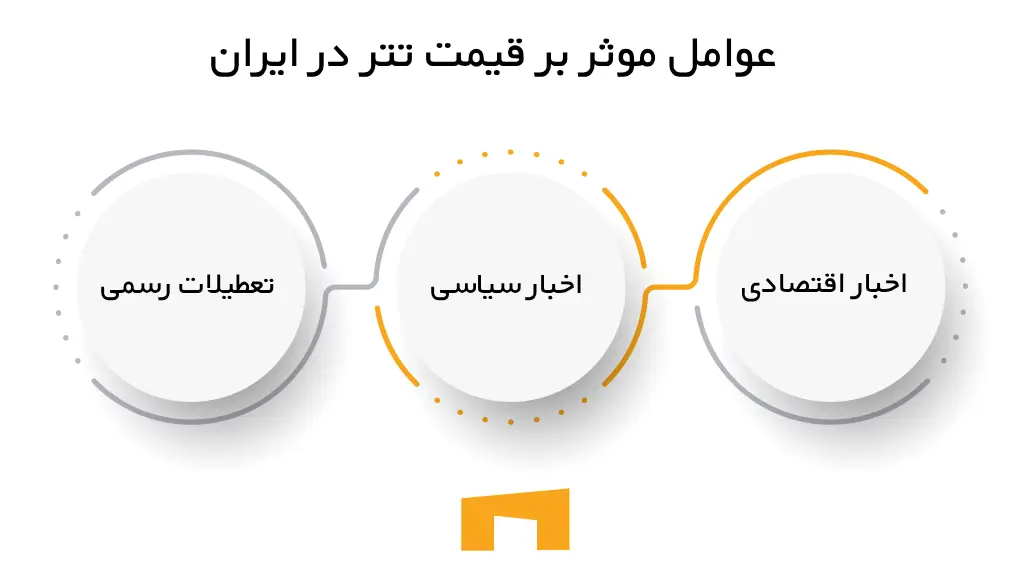 عوامل موثر بر قیمت تتر