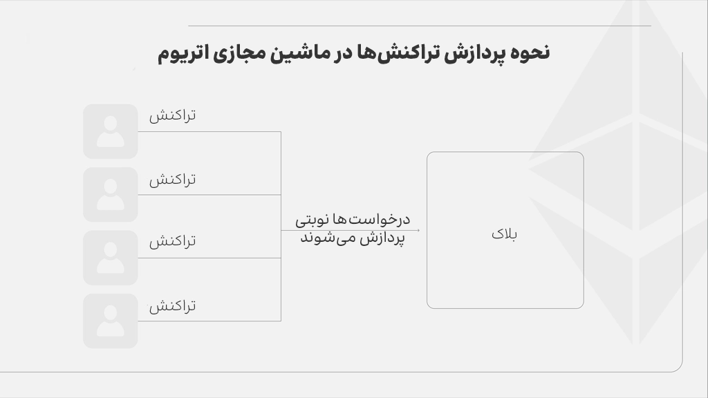 اینفوگرافی نحوه کار ماشین مجازی اتریوم و پردازش نوبتی درخواست‌ها