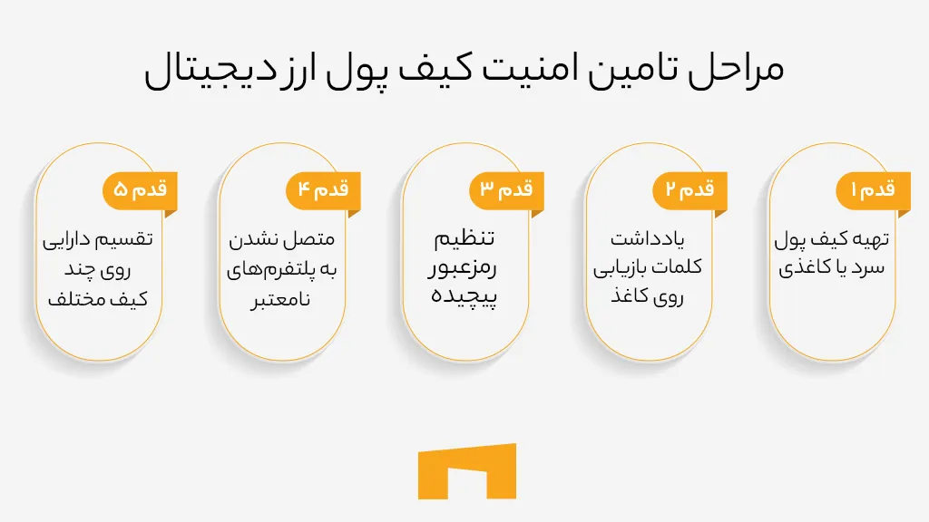 مراحل گام به گام محافظت از کیف پول ارز دیجیتال