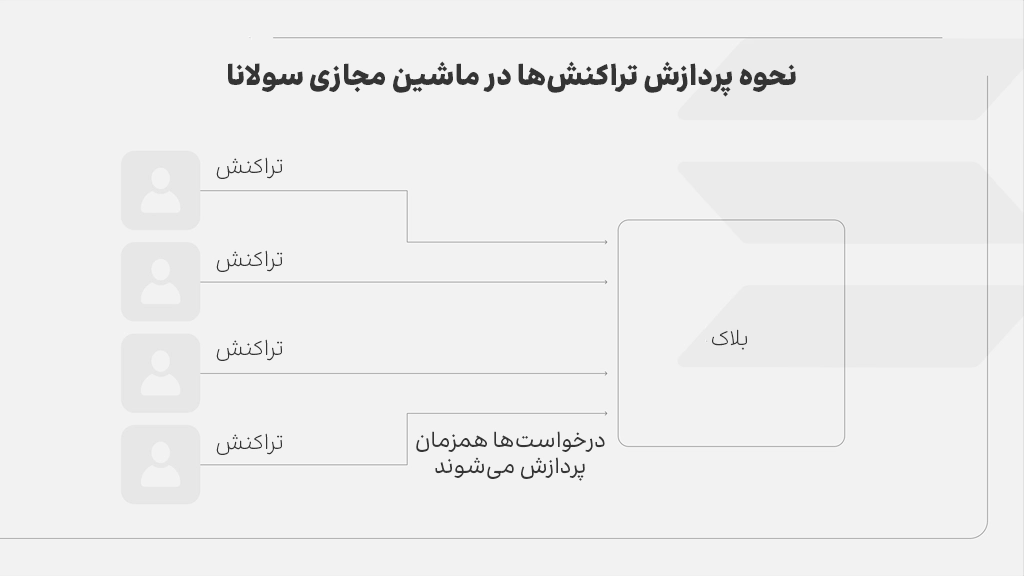 اینفوگرافی نحوه کار ماشین مجازی سولانا و پردازش موازی درخواست‌ها
