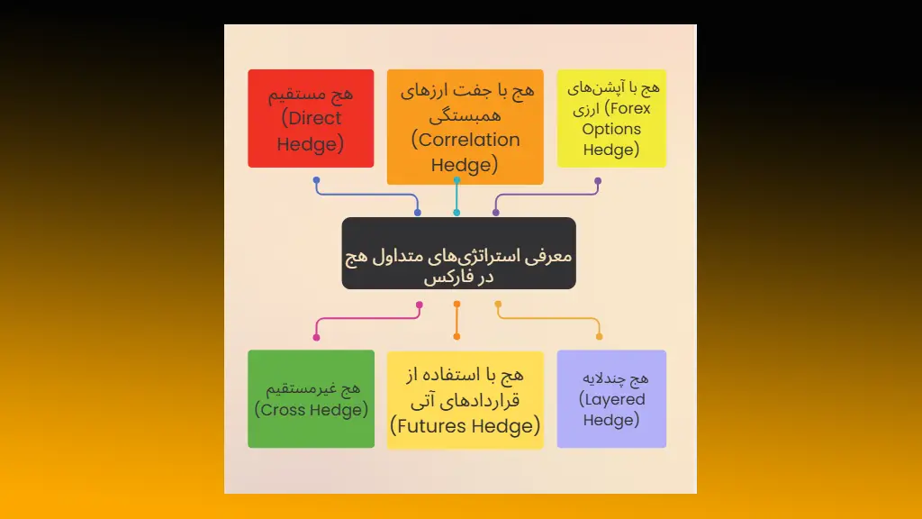 انواع روش های هجینگ در فارکس