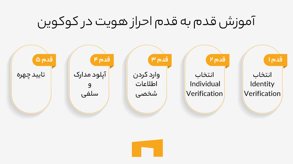اینفوگرافی مراحل احراز هویت در صرافی کوکوین