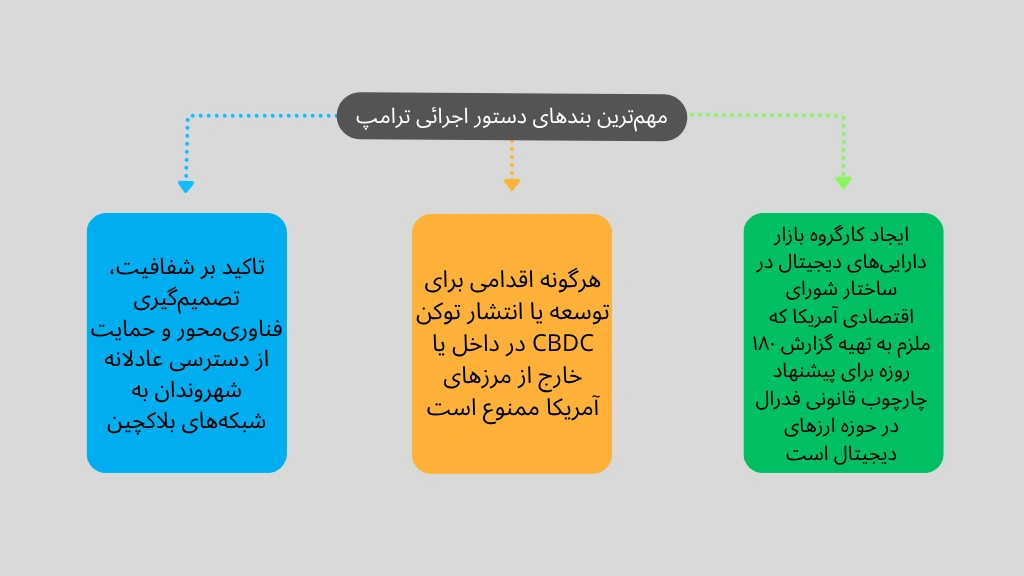 اینفوگرافی مهم‌ترین بندهای دستور اجرایی ترامپ