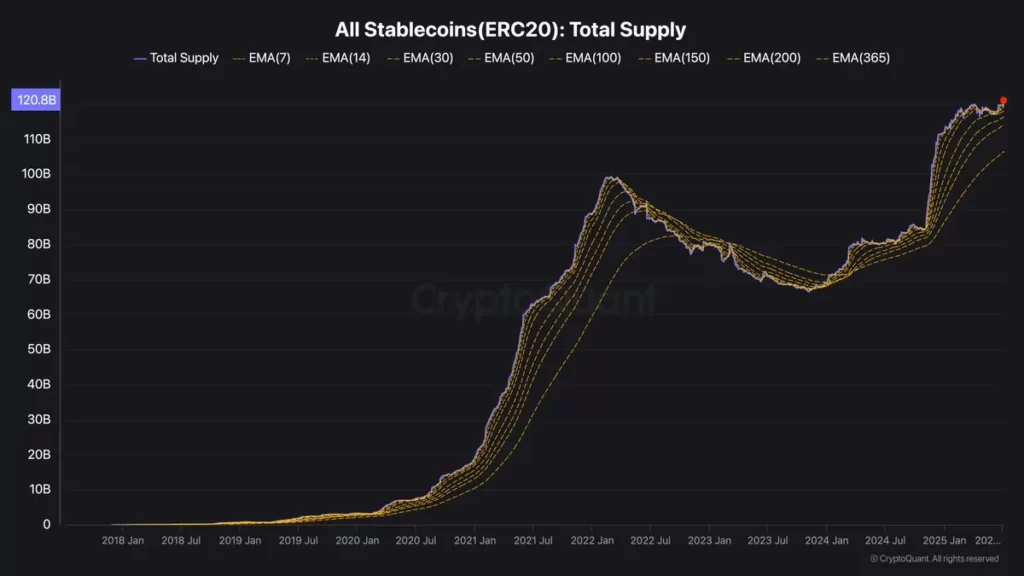 نمودار رشد استیبل کوینهای بستر ERC-20