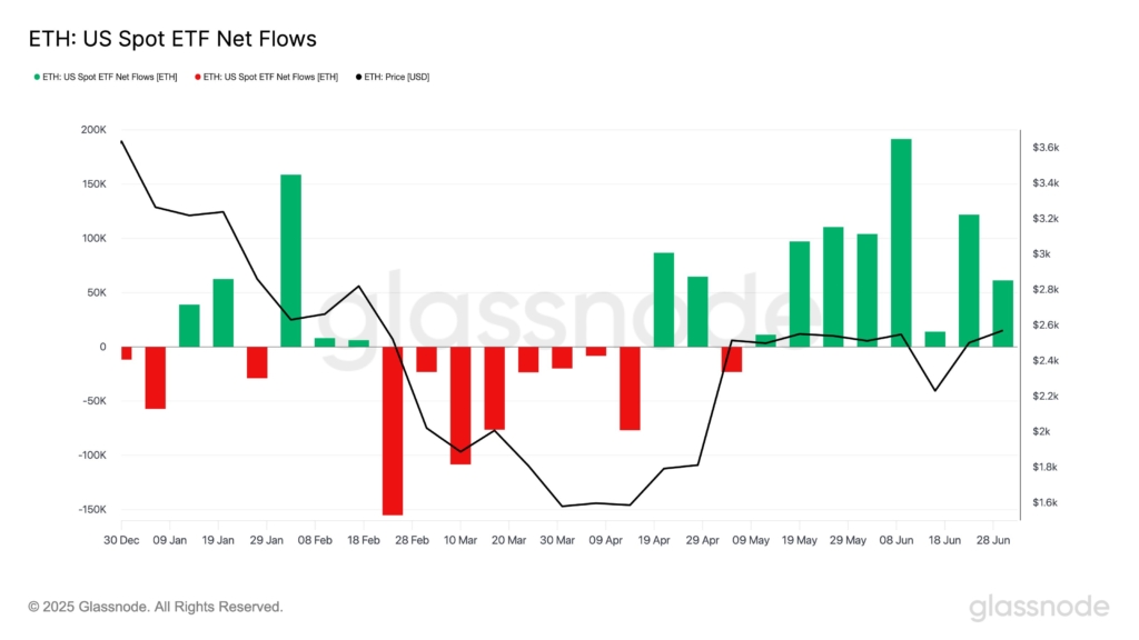 نمودار رشد جذب سرمایه ETF اتریوم