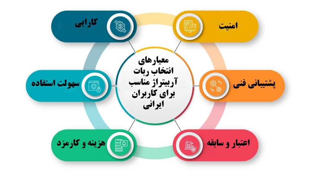 معیارهای انتخاب ربات آربیتراژ