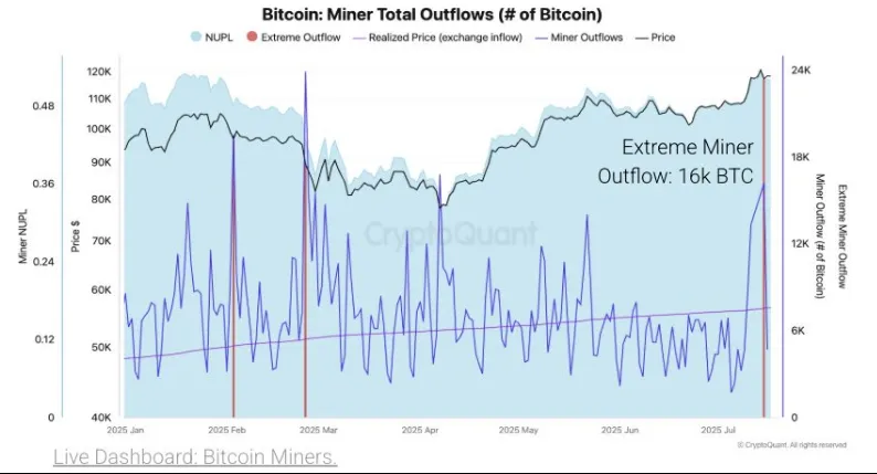 نمودار فروش بیت کوین توسط ماینرها