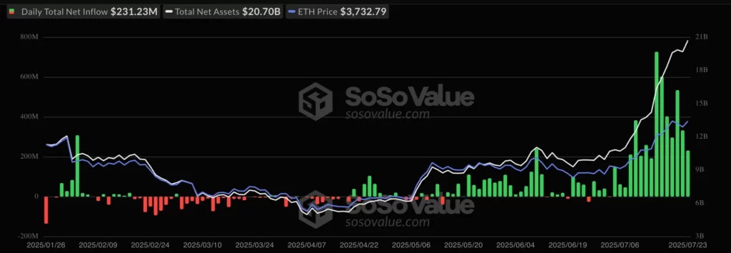 نمودار ورودی سرمایه به ETF اتریوم