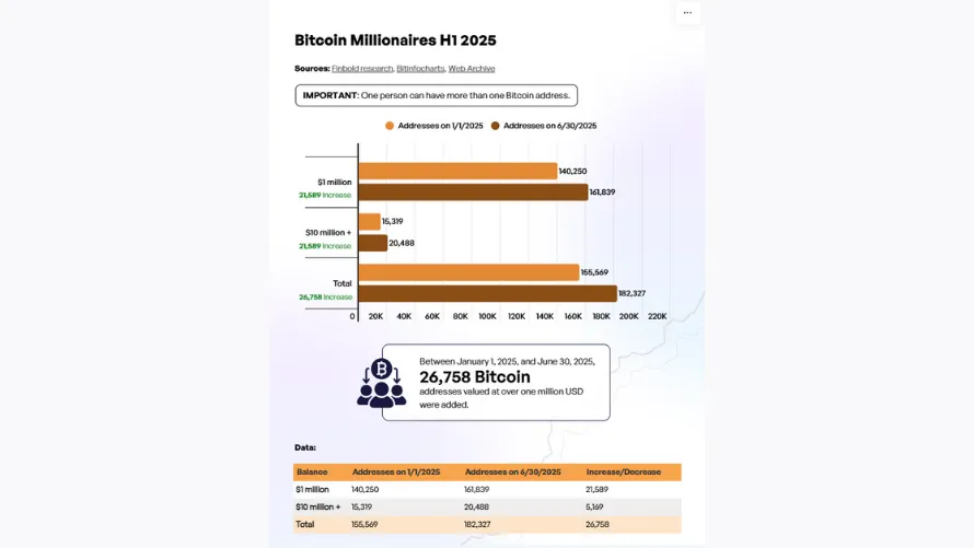 میلیونرهای بیت کوین در سال 2025