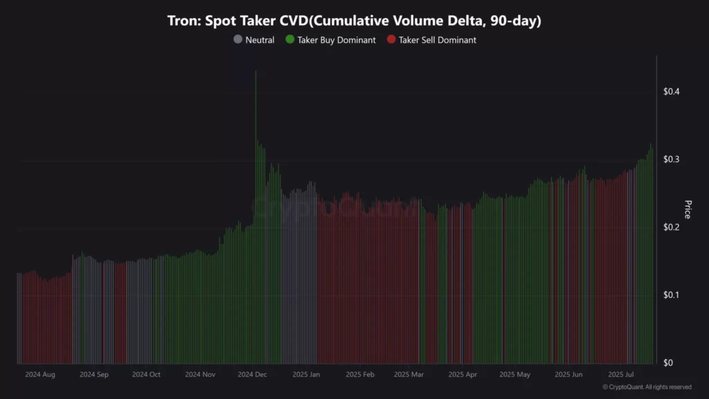 نمودار CDD ترون (نمودار CDD (Coin Days Destroyed) ترون نشان میدهد که آیا دارندگان بلندمدت این ارز در حال خرج کردن داراییهای خود هستند یا نه)