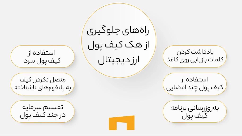 راهکارهای جلوگیری از هک کیف پول ارز دیجیتال