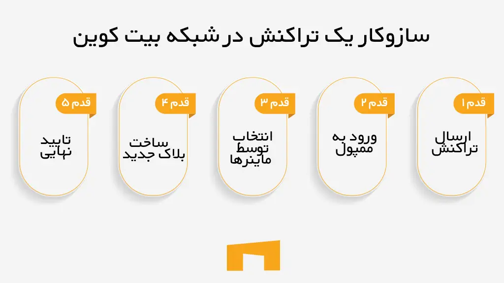 مراحل مختلف یک تراکنش در شبکه بیت کوین