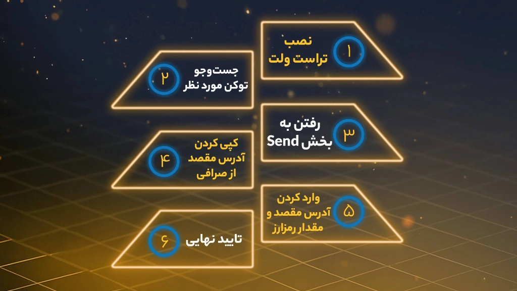 روش انتقال ارز دیجیتال از تراست والت به رمزینکس