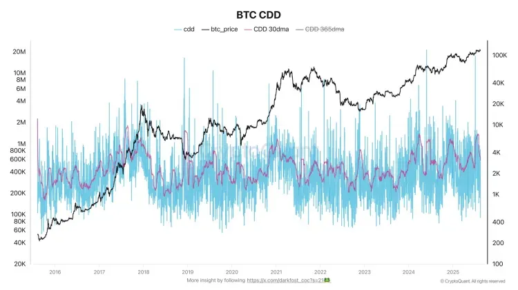 نمودار CDD بیت‌ کوین