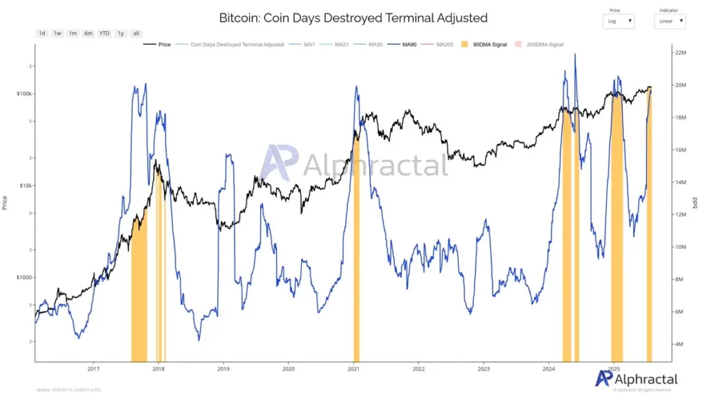 شاخص Coin Days Destroyed Terminal Adjusted میزان فعالیت بیتکوینهای قدیمی را با حذف نویز تراکنشهای کوتاهمدت اندازهگیری میکند.
