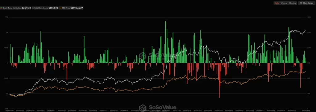 نمودار ورودی سرمایه ETF های بیت کوین