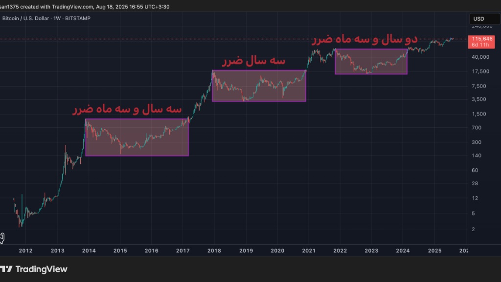 نمودار تاریخی قیمت بیت کوین برای نشان دادن مدت زمان ضرر در صورت خرید در سقف قیمتی هر چرخه