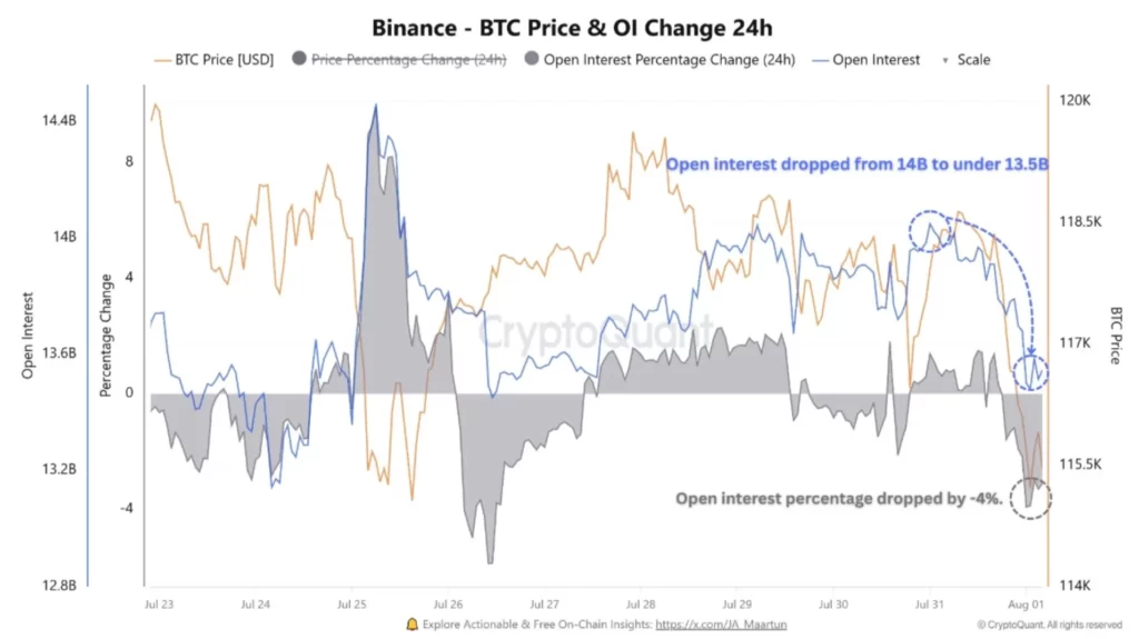 کاهش Open Interest بیانگر خروج معاملهگران و کاهش تعهدات باز در بازار آتی بیت کوین است.