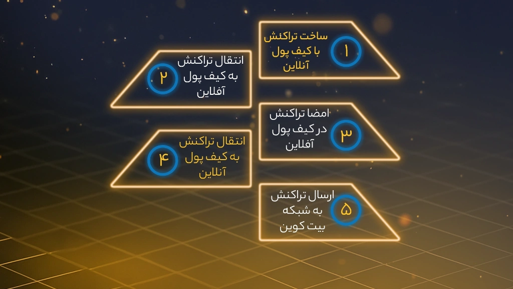 اینفورگرافی استراتژی ساخت کیف پول سرد بیت کوین با یک ولت آنلاین و یک ولت آفلاین