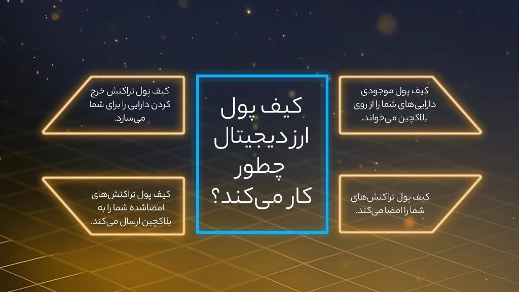 اینفوگرافی نحوه کار کیف پول‌های ارز دیجیتال