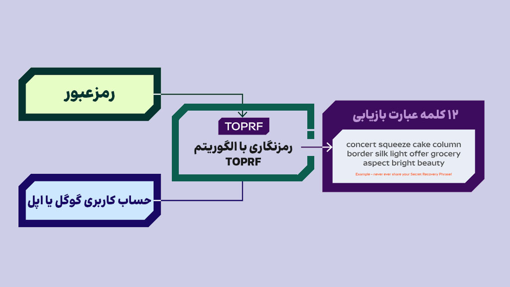 اینفوگرافی نحوه کار ورود به کیف پول متامسک با کمک حساب‌های کاربری گوگل یا اپل