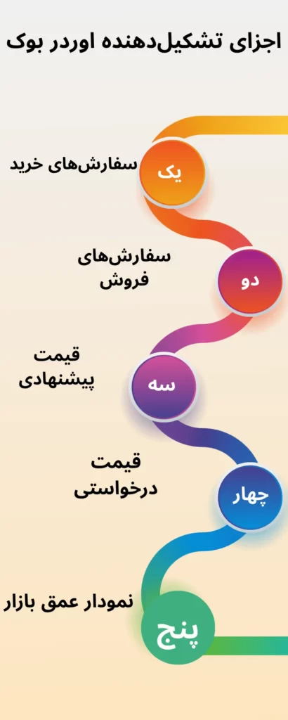 اجزای مختلف یک اوردر بوک