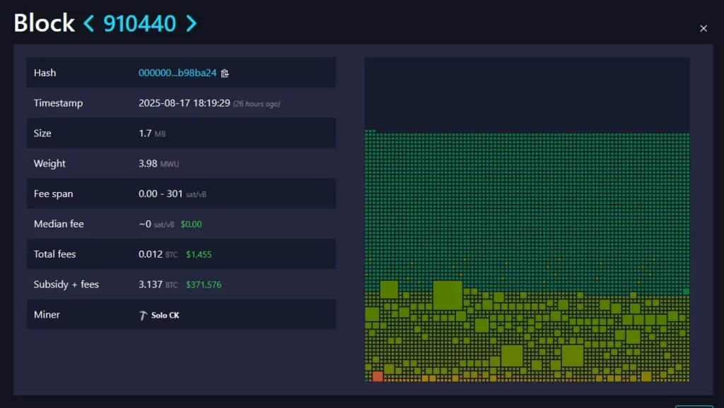 خبر استخراج بلاک شماره 910,440 توسط یک ماینر انفرادی بیت‌ کوین.