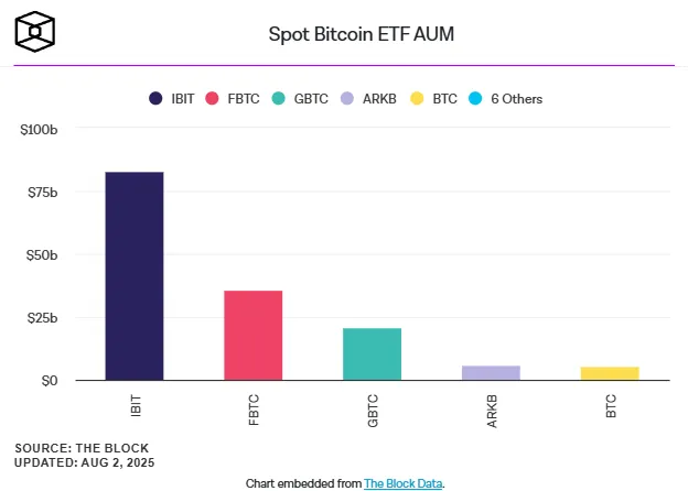 نمودار شرکتهای ETF اسپات بیت کوین