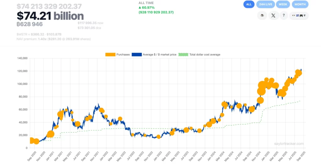 تاریخچه خرید بیت‌ کوین توسط شرکت استراتژی