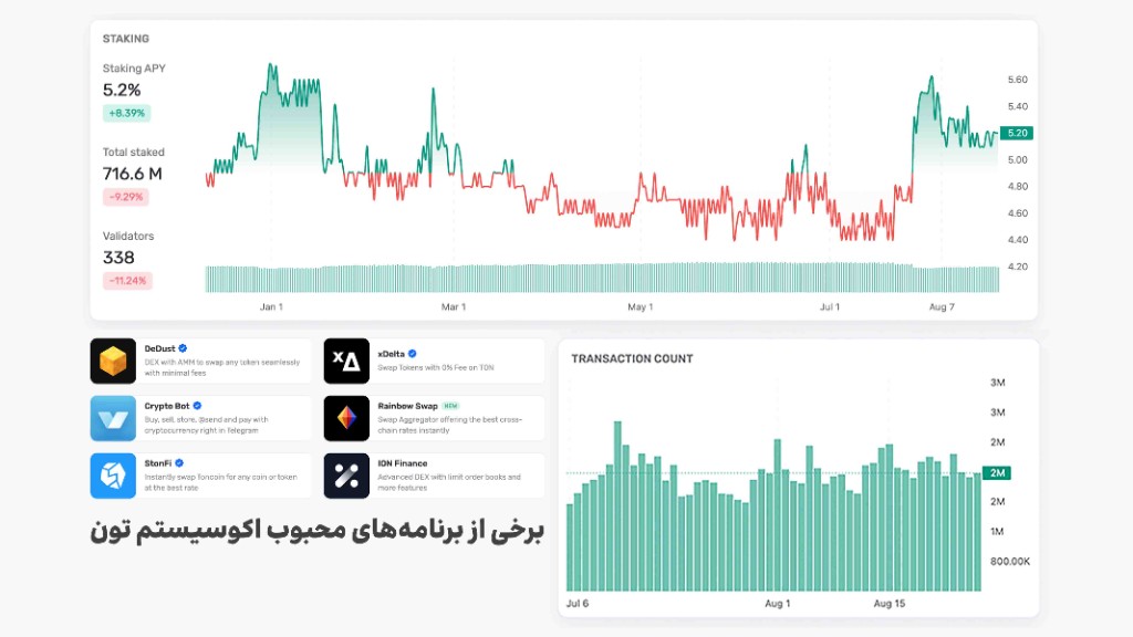 نمودار سود استیکینگ و تراکنش‌های انجام شده در شبکه تون به علاوه لوگو تعدادی از برنامه‌های شبکه تون