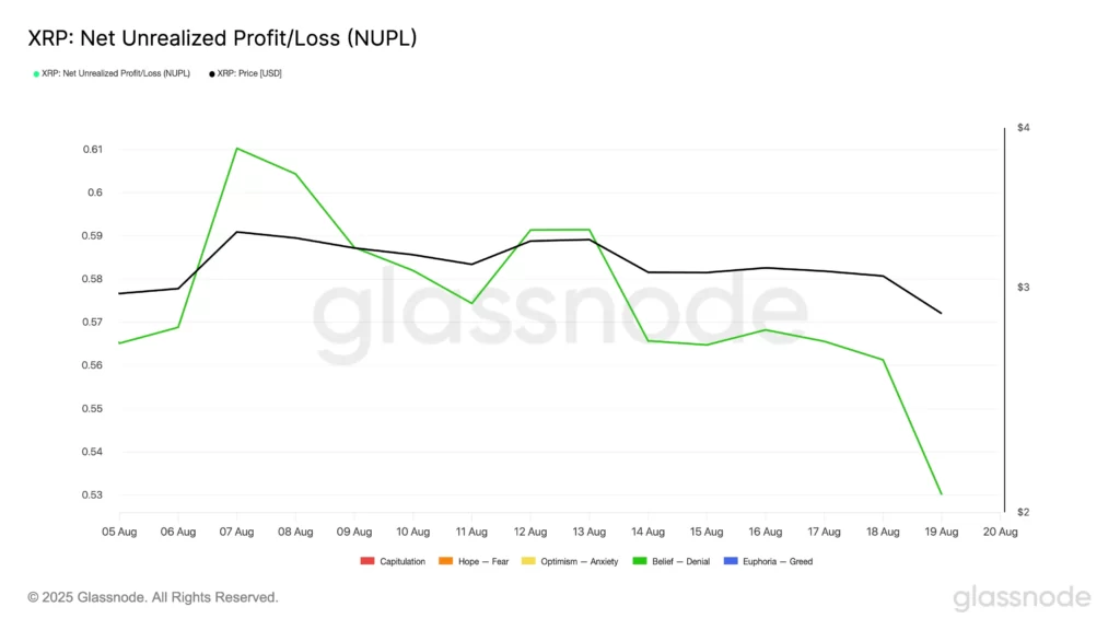 نمودار NUPL ریپل در ۲۹ مرداد ۱۴۰۴