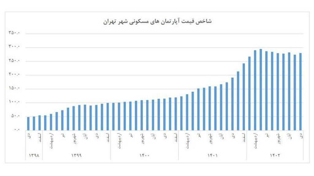 نمودار قیمت ماهانه آپارتمان در تهران