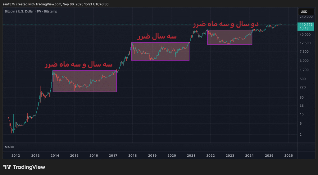 نمودار سوددهی بیت کوین در طول تاریخ