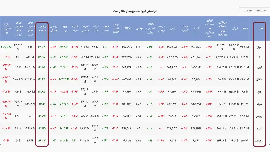 جدول صندوقهای طلای ایرانی به همراه تمام اطلاعات مربوط به معاملاتشان