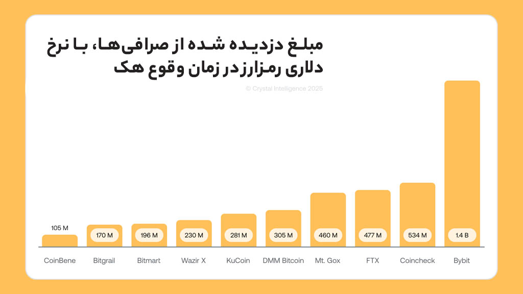 نمودار میلهای مبلغ دزدیده شده از صرافیهای متمرکز به قیمت دلاری در زمان وقوع هک