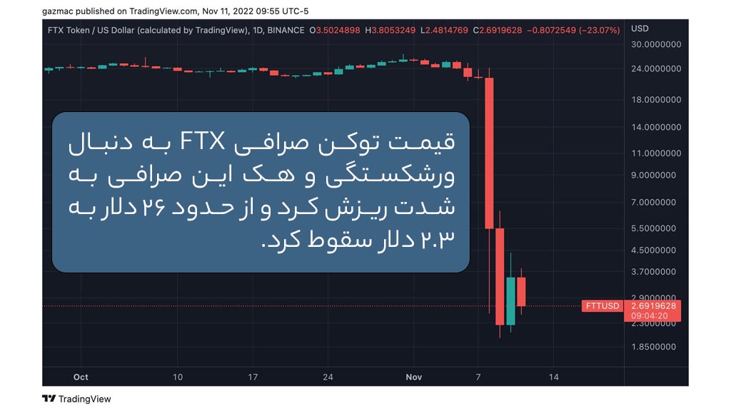 ریزش قیمت توکن FFT که مربوط به صرافی FTX بود، پس از ورشکستگی و هک این صرافی