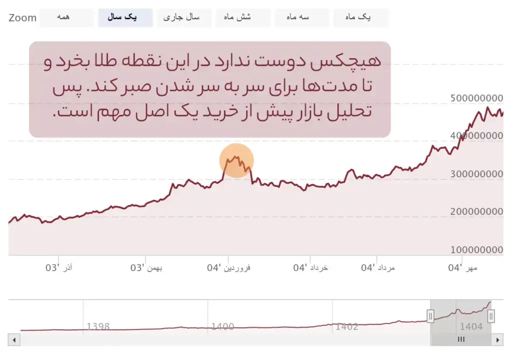 اینفوگرافی قیمت خرید طلا در اوج