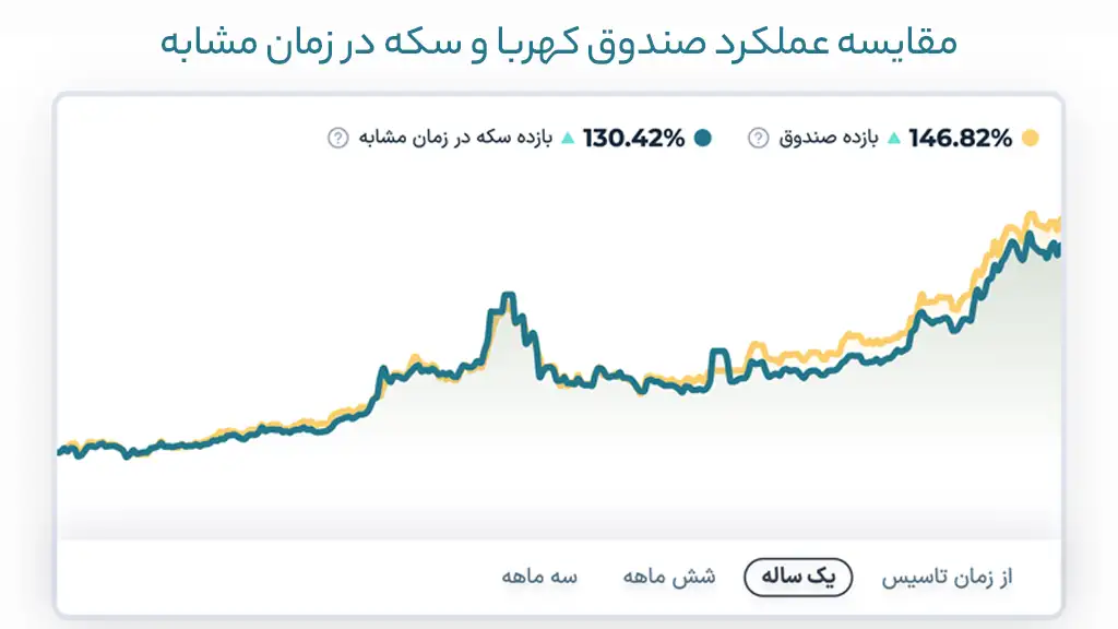 نمودار مقایسه بازدهی سکه و صندوق طلای کهربا