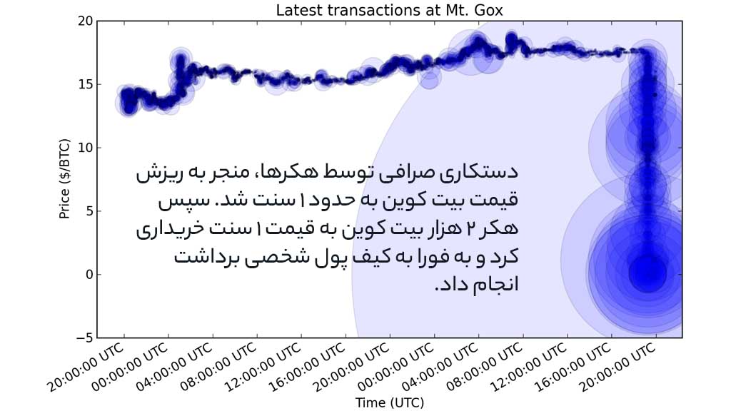 اینفوگرافی و نمودار قیمت بیت کوین در هک ام تی گاکس ۲۰۱۱