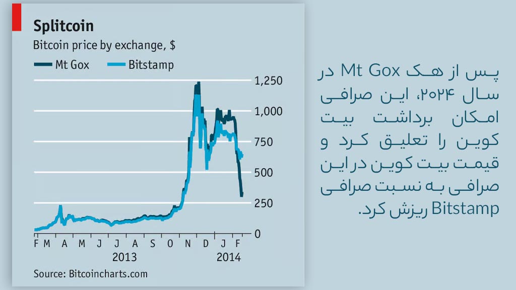 نمودار قیمت بیت کوین در صرافی mt gox که پس از هک پایینتر از Bitstamp امده است.