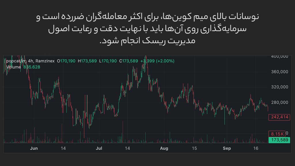 نمودار قیمت میم کوین پاپ کت و هشدار برای سرمایه‌گاری روی میم کوین‌ها