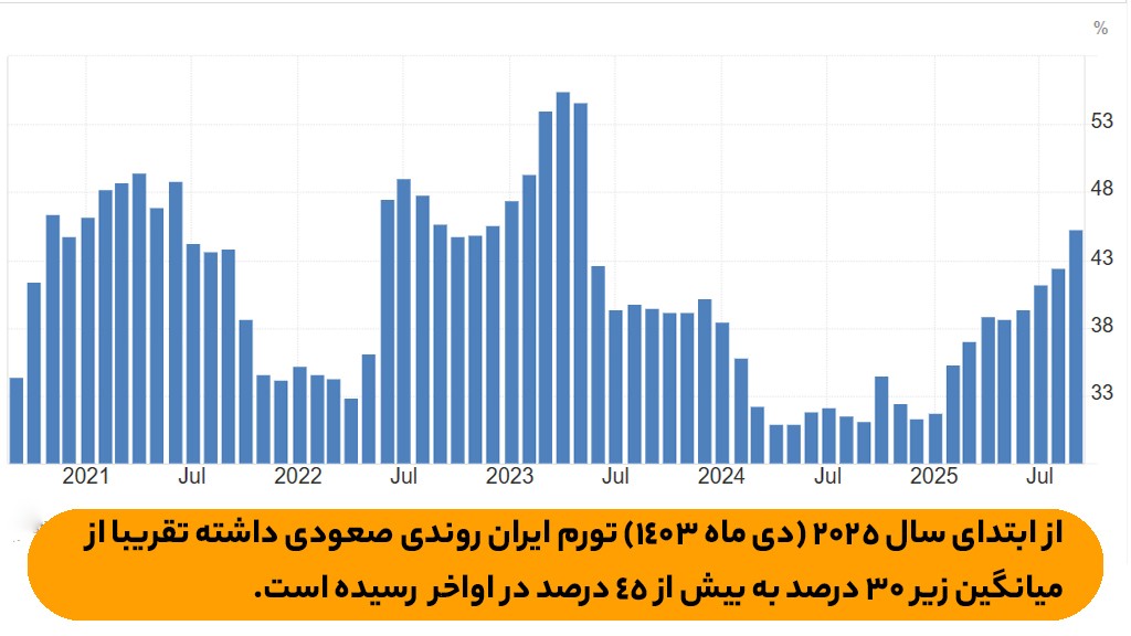 نرخ تورم ایران تا سال 2025