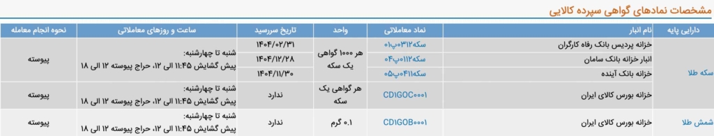 انواع سپرده طلا در بورس کالا ایران