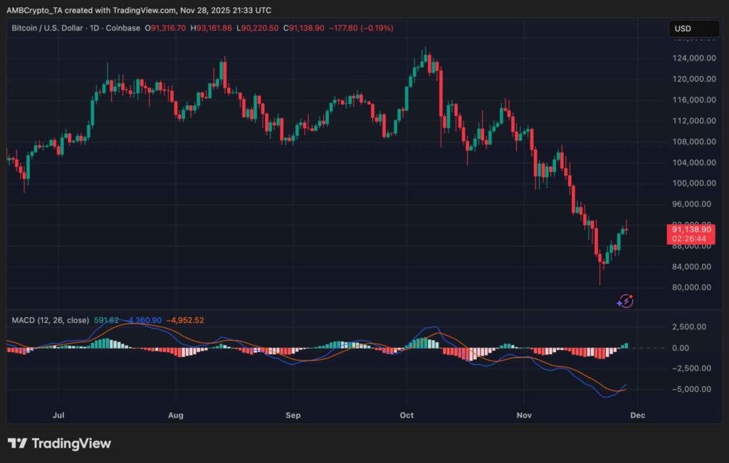 نمودار تحلیل تکنیکال بیت کوین در مقاله ambcrypto
