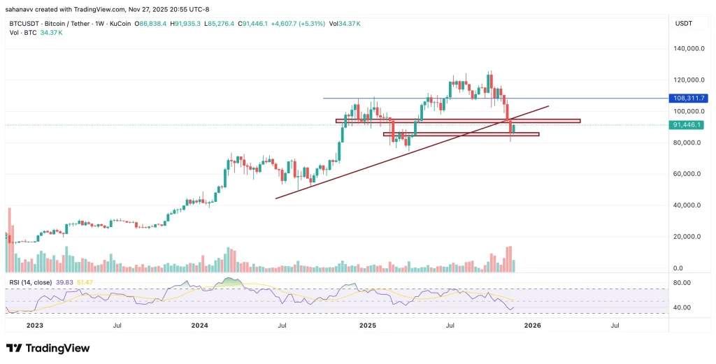 نمودار تحلیل تکنیکال ارز بیت کوین در تاریخ ۹ آذر ۱۴۰۴