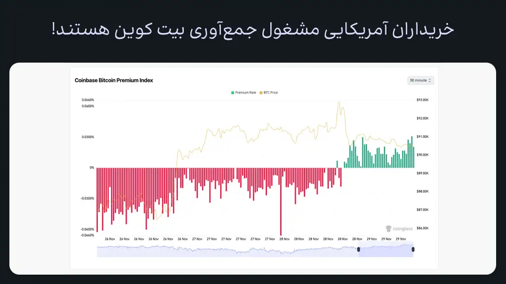 نمودار premium gap بیت کوین که اخیرا مثبت شده و نشان دهنده خرید سرمایه گذاران آمریکایی است.